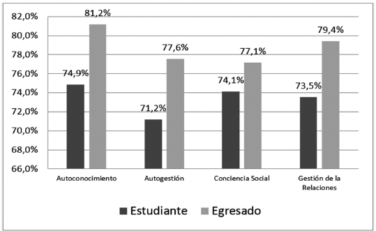 Resultados componentes de la escala de CSE por tipo de participante.