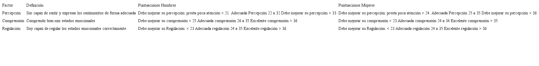 Puntuación de la Escala TMMS-24