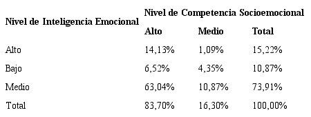 Porcentaje de personas por nivel de IE y nivel de CSE