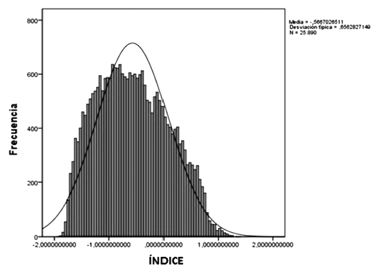 Distribuci&oacute;n de frecuencia de los 25 890 estudiantes seleccionados en el presente estudio que presentaron la prueba Saber 11. Fuente: elaboraci&oacute;n propia