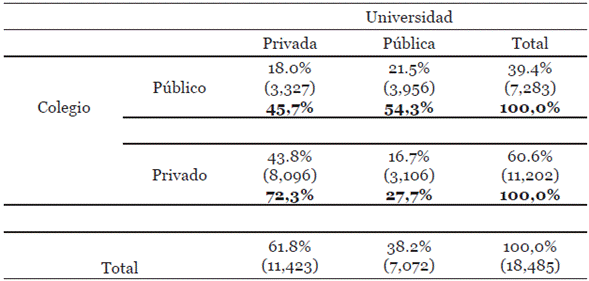 Tabla de contingencia de la naturaleza oficial o privada del colegio vs. naturaleza de la universidad -no incluye instituciones t&eacute;cnicas-, seg&uacute;n los resultados de los estudiantes que presentaron las pruebas Saber 11 en 2005-2006 y Saber Pro 2009-2010