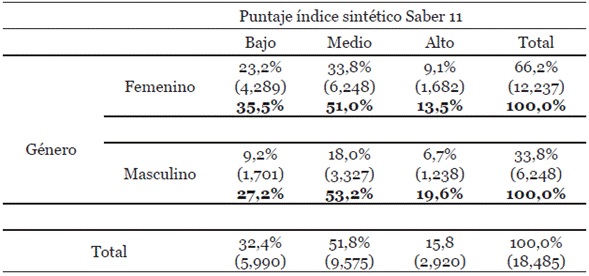 Tabla de contingencia entre g&eacute;nero e &iacute;ndice sint&eacute;tico de Saber 11 para 2005-2006 y que culminaron estudios universitarios en 2009-2010