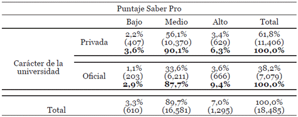 Tabla de contingencia entre el car&aacute;cter p&uacute;blico o privado de la universidad y el puntaje Saber Pro 2009-2010 de aquellos estudiantes que presentaron la prueba Saber 11 en 2005-2006