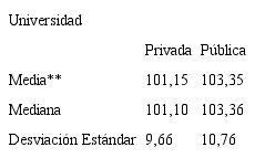 Estad&iacute;sticas descriptivas de los puntajes de las pruebas Saber Pro 2009-2010 de estudiantes en universidades privadas y p&uacute;blicas y que presentaron la prueba Saber 11 en 2005-2006.