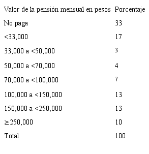 Valor de la pensi&oacute;n mensual de la instituci&oacute;n de educaci&oacute;n media, en pesos, de los estudiantes que presentaron la prueba Saber 11 en el 2005-2006 y Saber Pro 2009-2010