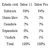 Estado civil de los estudiantes que presentaron la prueba Saber 11 en el 2005-2006 y luego la prueba Saber Pro 2009-2010