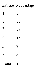 Distribuci&oacute;n porcentual por estrato de los estudiantes que tomaron la prueba Saber Pro 2009 y 2010 y que hab&iacute;an presentado la prueba Saber 112005 y 2006.