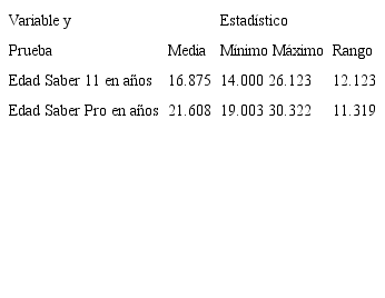 Estad&iacute;sticas descriptivas de la edad de los mismos estudiantes en la presentaci&oacute;n de Saber 11 en 2005-2006 y Saber Pro 2009-2010.
