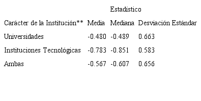 Resultados del &iacute;ndice sint&eacute;tico de Saber 11 seg&uacute;n car&aacute;cter de la instituci&oacute;n de educaci&oacute;n superior -universidad, tecnol&oacute;gica y ambas- para los mismos estudiantes en la presentaci&oacute;n de Saber 11 en 20052006 y Saber Pro 2009-2010