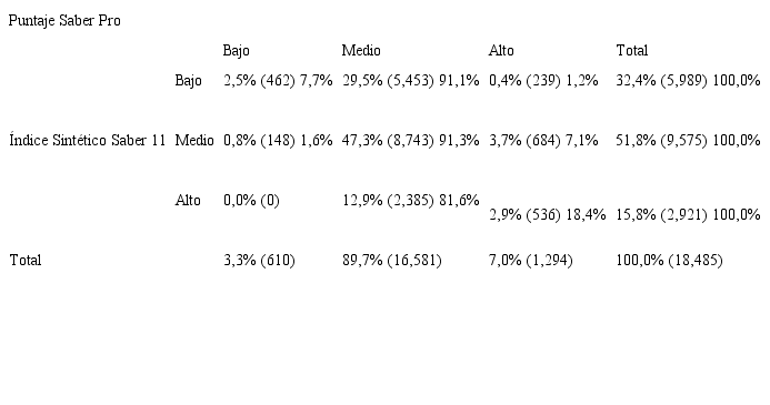 Tabla de contingencia entre el &iacute;ndice sint&eacute;tico de Saber 11 para 2005-2006 y el puntaje de Saber Pro 2009-2010