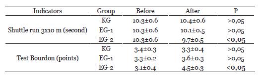 Change of indicators the coordination abilities and stability of attention in 7- to 8-year-old schoolchildren (M&plusmn;m)