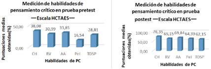 Contraste del nivel de habilidades de PC: pretest y postest en G1.