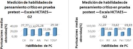 Contraste del nivel de habilidades de PC: pretest y postest en G2.