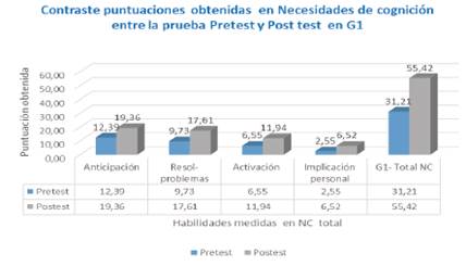 Contraste del nivel de habilidades de NC entre pretest y postst en G1.