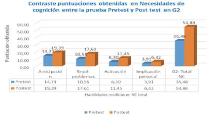 Contraste del nivel de habilidades de NC entre pretest y postest en G2.