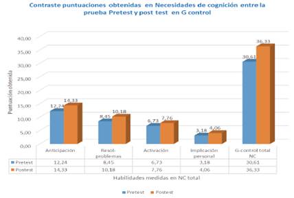 Contraste del nivel de habilidades de NC entre pretest y postest en G control.