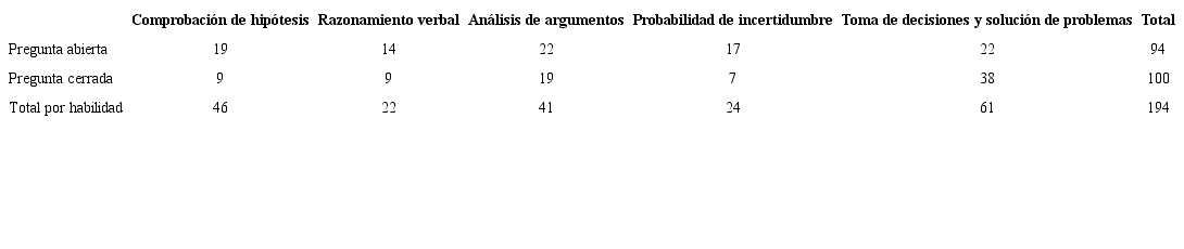 Puntajes según tipo de pregunta.