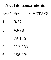 Puntajes en HCTAES: nivel de habilidades de pensamiento.