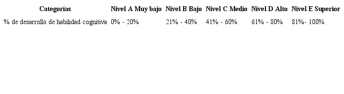 Escala para la medición del nivel de habilidades de PC en pretest.