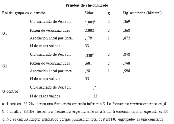Asociación entre variables puntuación total en desarrollo de habilidades PC y puntuación total obtenida en NC.