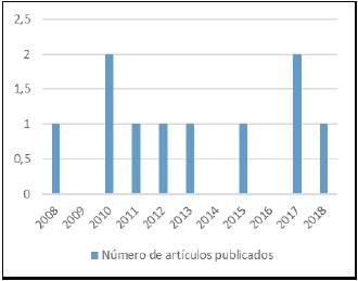 Número de artículos publicados entre 2008-2018 sobre innovación curricular, innovación educativa y pedagogía para la formación en turismo