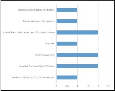 Revistas donde se han publicado artículos sobre innovación curricular 2008-2018