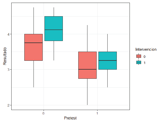 Distribución observada de los resultados en los cuatro grupos considerados.