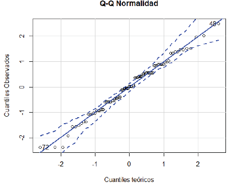 Distribución observada de los resultados en los cuatro grupos considerados.