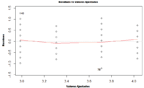 Residuos versus valores ajustados para el modelo considerado.