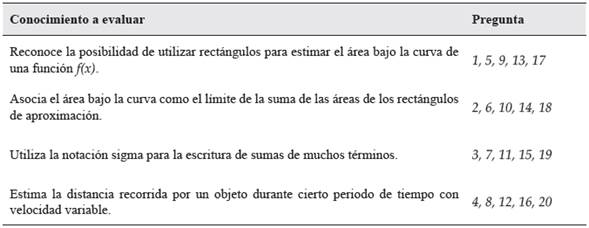 Conocimientos a evaluar y número de pregunta