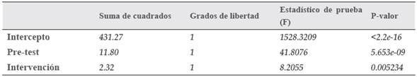 Resultados de ANOVA de 2x2 de efectos principales sin interacciones