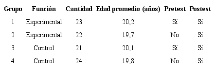 Composición de los grupos conformados para el experimento