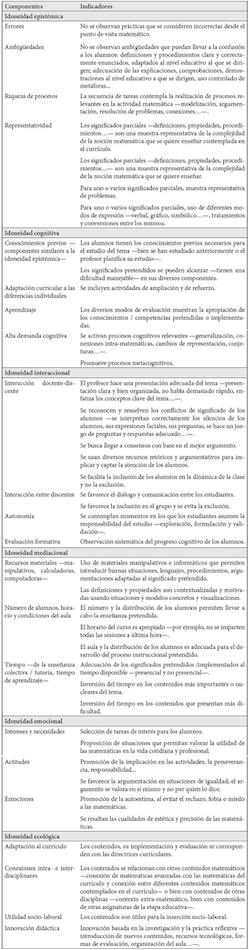Componentes e indicadores de los CI