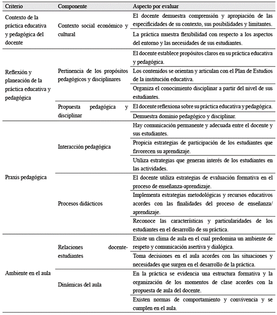Aspectos para autoevaluar la práctica pedagógica
