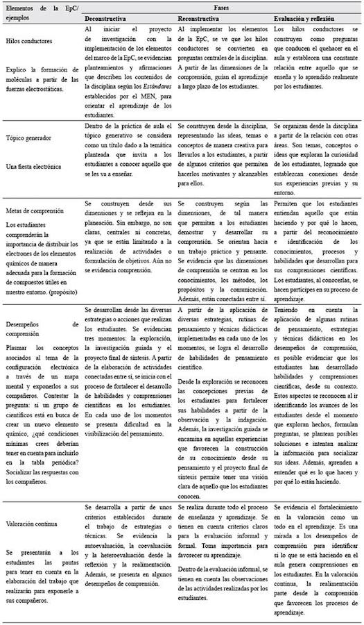 Análisis de los elementos del marco de la EpC