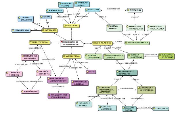 Network de Atlas Ti donde se muestran los saberes sobre biodiversidad de los estudiantes de grado 9°