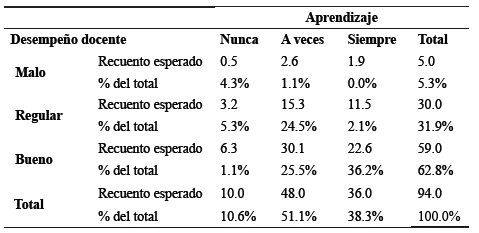 Resultados descriptivos de las variables desempe&ntilde;o docente y aprendizaje