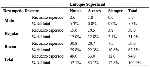 Resultados del desempe&ntilde;o docente y la dimensi&oacute;n enfoque superficial