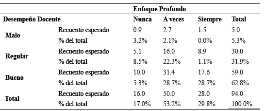 Resultados del desempe&ntilde;o docente y la dimensi&oacute;n enfoque profundo