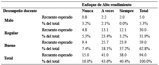 Resultados del desempe&ntilde;o docente y la dimensi&oacute;n enfoque de alto rendimiento
