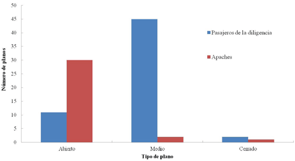 Proporci&oacute;n en la escala de planos de los pasajeros y los apaches en la secuencia estudiada de La diligencia (1939)