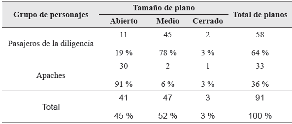 N&uacute;mero y porcentaje de planos abiertos, medios o cerrados que muestran a cuadro exclusivamente a pasajeros de la diligencia o los apaches en la secuencia estudiada de La diligencia (1939)