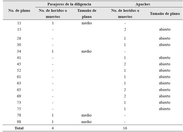 Cantidad de heridos o muertos por parte de pasajeros y apaches y escalas de los planos en los que aparecen en la secuencia estudiada de La diligencia (1939)