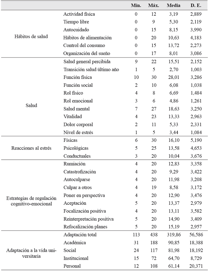 Estad&iacute;sticos descriptivos de las variables de estudio