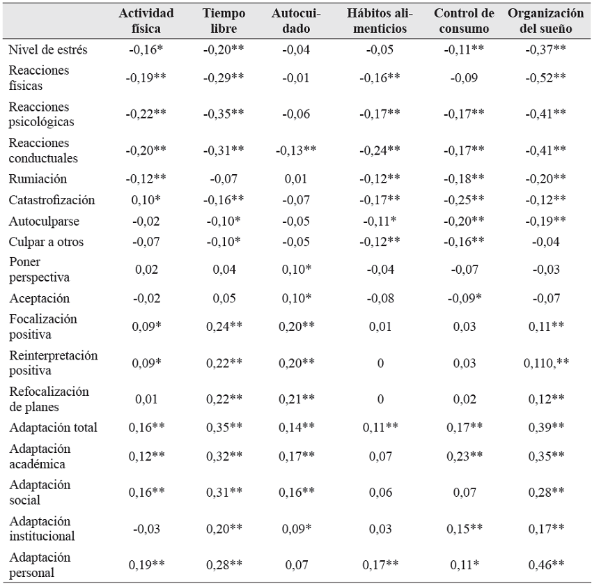 Correlaciones de h&aacute;bitos de salud con estr&eacute;s, regulaci&oacute;n cognitivo-emocional y adaptaci&oacute;n a la vida universitaria