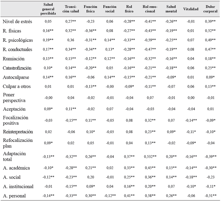 Correlaciones de salud con estr&eacute;s y reacciones, regulaci&oacute;n cognitivo-emocional y adaptaci&oacute;n a la vida universitaria