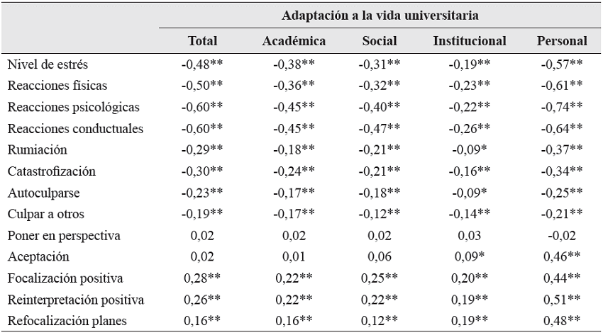 Correlaciones de adaptaci&oacute;n a la vida universitaria con estr&eacute;s y estrategias de regulaci&oacute;n cognitivo-emocional