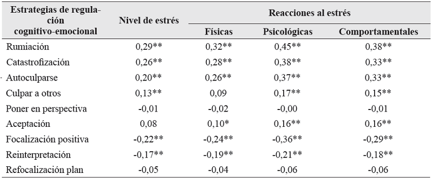 Correlaciones entre estr&eacute;s y estrategias de regulaci&oacute;n cognitivo-emocional