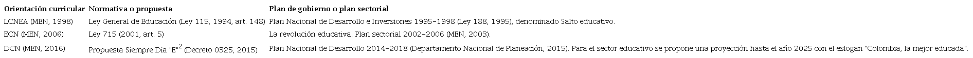 Orientaci&oacute;n curricular, normativa o propuesta que la respalda y plan de gobierno o plan sectorial del periodo en el que se construye.