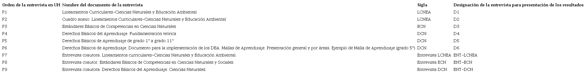 Documentos analizados en la unidad hermen&eacute;utica (UH).